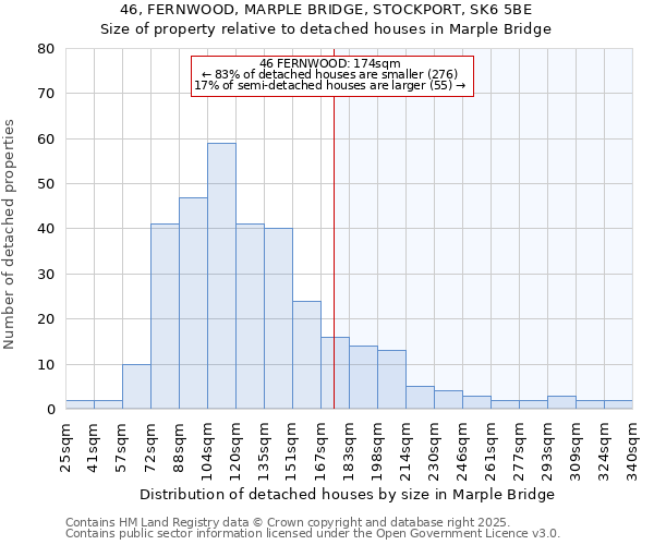 46, FERNWOOD, MARPLE BRIDGE, STOCKPORT, SK6 5BE: Size of property relative to detached houses in Marple Bridge