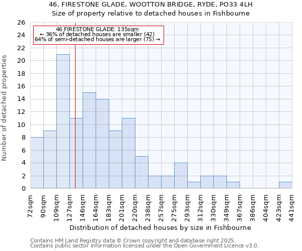 46, FIRESTONE GLADE, WOOTTON BRIDGE, RYDE, PO33 4LH: Size of property relative to detached houses in Fishbourne