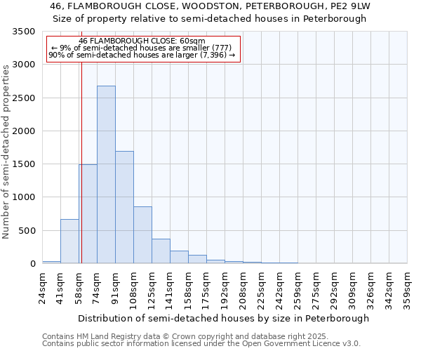 46, FLAMBOROUGH CLOSE, WOODSTON, PETERBOROUGH, PE2 9LW: Size of property relative to detached houses in Peterborough