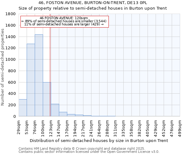 46, FOSTON AVENUE, BURTON-ON-TRENT, DE13 0PL: Size of property relative to detached houses in Burton upon Trent