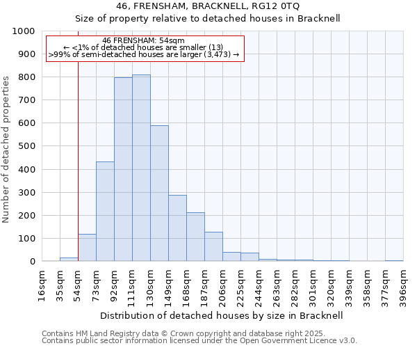 46, FRENSHAM, BRACKNELL, RG12 0TQ: Size of property relative to detached houses in Bracknell