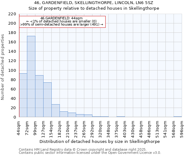 46, GARDENFIELD, SKELLINGTHORPE, LINCOLN, LN6 5SZ: Size of property relative to detached houses in Skellingthorpe