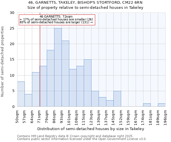 46, GARNETTS, TAKELEY, BISHOP'S STORTFORD, CM22 6RN: Size of property relative to detached houses in Takeley