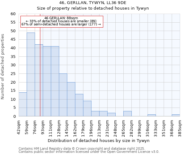 46, GERLLAN, TYWYN, LL36 9DE: Size of property relative to detached houses in Tywyn