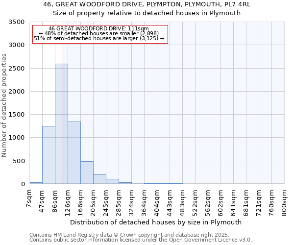 46, GREAT WOODFORD DRIVE, PLYMPTON, PLYMOUTH, PL7 4RL: Size of property relative to detached houses in Plymouth