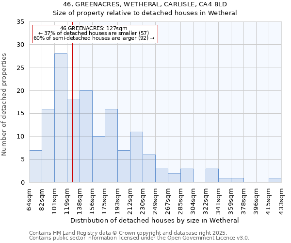 46, GREENACRES, WETHERAL, CARLISLE, CA4 8LD: Size of property relative to detached houses in Wetheral