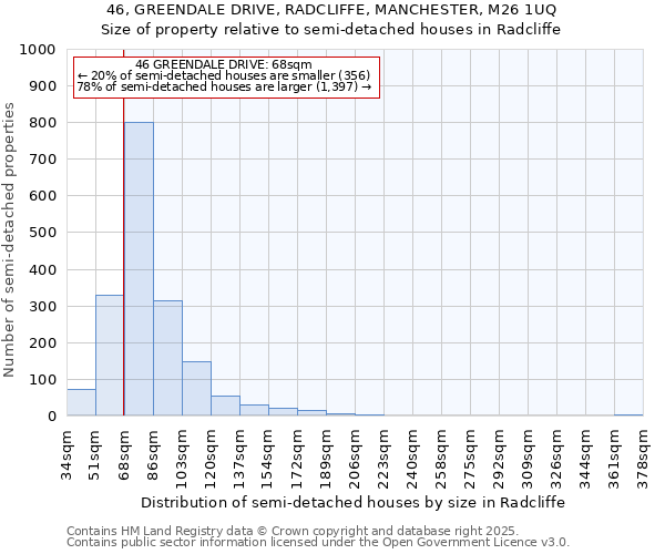 46, GREENDALE DRIVE, RADCLIFFE, MANCHESTER, M26 1UQ: Size of property relative to detached houses in Radcliffe