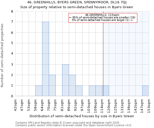 46, GREENHILLS, BYERS GREEN, SPENNYMOOR, DL16 7QJ: Size of property relative to detached houses in Byers Green