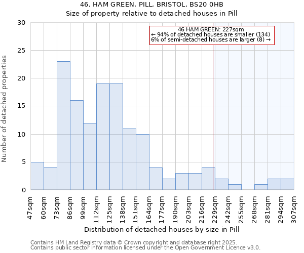 46, HAM GREEN, PILL, BRISTOL, BS20 0HB: Size of property relative to detached houses in Pill