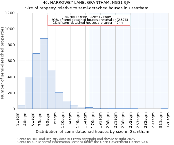 46, HARROWBY LANE, GRANTHAM, NG31 9JA: Size of property relative to detached houses in Grantham