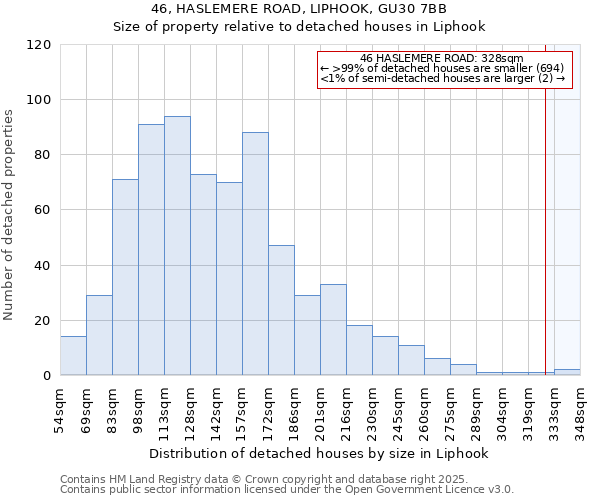 46, HASLEMERE ROAD, LIPHOOK, GU30 7BB: Size of property relative to detached houses in Liphook