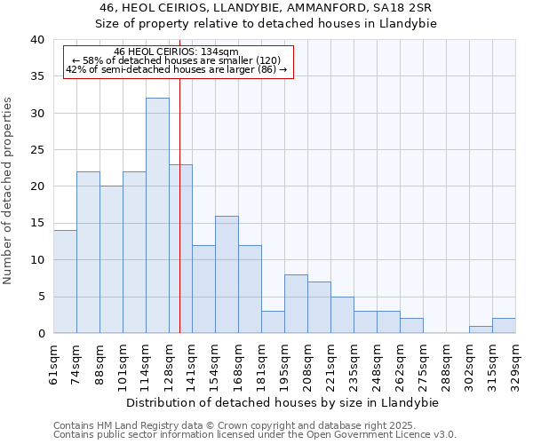 46, HEOL CEIRIOS, LLANDYBIE, AMMANFORD, SA18 2SR: Size of property relative to detached houses in Llandybie