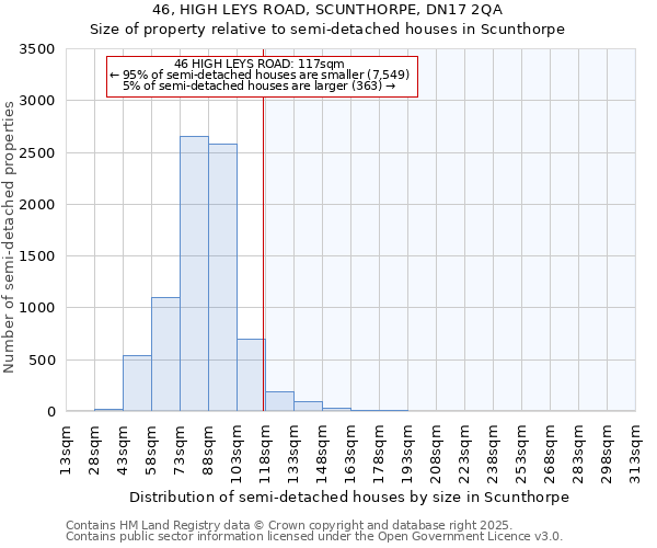 46, HIGH LEYS ROAD, SCUNTHORPE, DN17 2QA: Size of property relative to detached houses in Scunthorpe