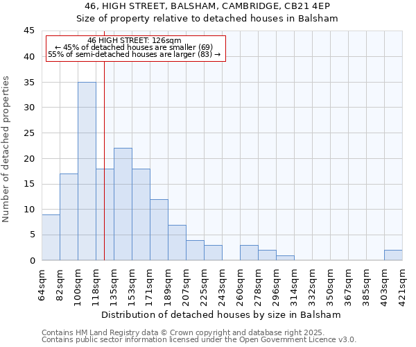 46, HIGH STREET, BALSHAM, CAMBRIDGE, CB21 4EP: Size of property relative to detached houses in Balsham