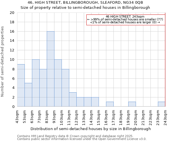 46, HIGH STREET, BILLINGBOROUGH, SLEAFORD, NG34 0QB: Size of property relative to detached houses in Billingborough