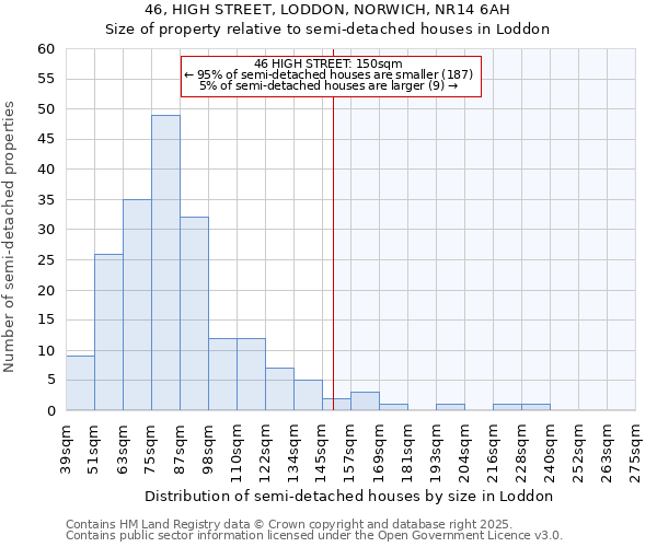 46, HIGH STREET, LODDON, NORWICH, NR14 6AH: Size of property relative to detached houses in Loddon