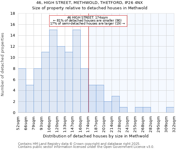 46, HIGH STREET, METHWOLD, THETFORD, IP26 4NX: Size of property relative to detached houses in Methwold