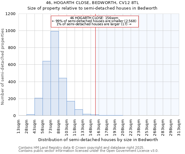 46, HOGARTH CLOSE, BEDWORTH, CV12 8TL: Size of property relative to detached houses in Bedworth