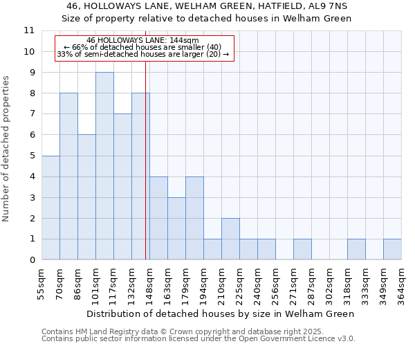 46, HOLLOWAYS LANE, WELHAM GREEN, HATFIELD, AL9 7NS: Size of property relative to detached houses in Welham Green