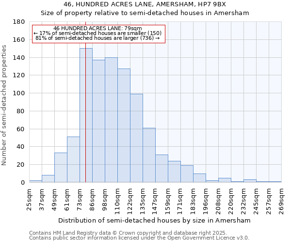 46, HUNDRED ACRES LANE, AMERSHAM, HP7 9BX: Size of property relative to detached houses in Amersham