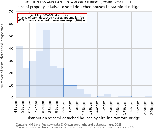 46, HUNTSMANS LANE, STAMFORD BRIDGE, YORK, YO41 1ET: Size of property relative to detached houses in Stamford Bridge