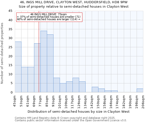 46, INGS MILL DRIVE, CLAYTON WEST, HUDDERSFIELD, HD8 9PW: Size of property relative to detached houses in Clayton West