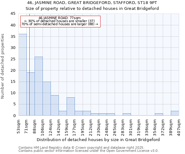 46, JASMINE ROAD, GREAT BRIDGEFORD, STAFFORD, ST18 9PT: Size of property relative to detached houses in Great Bridgeford