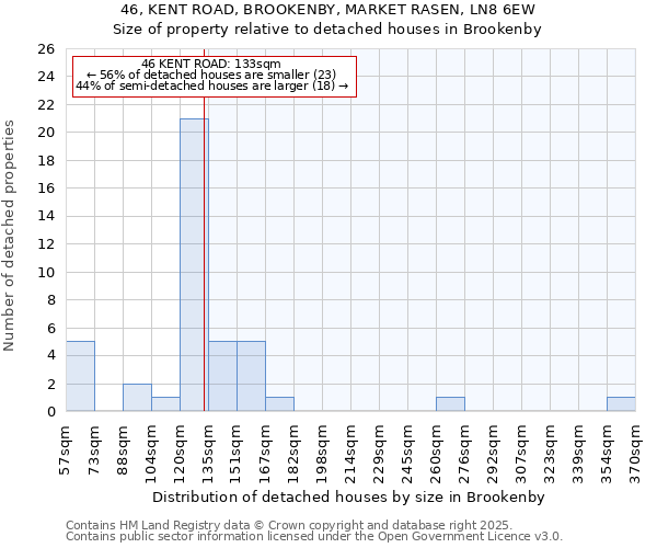 46, KENT ROAD, BROOKENBY, MARKET RASEN, LN8 6EW: Size of property relative to detached houses in Brookenby