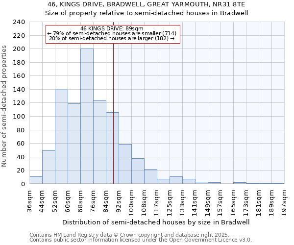 46, KINGS DRIVE, BRADWELL, GREAT YARMOUTH, NR31 8TE: Size of property relative to detached houses in Bradwell