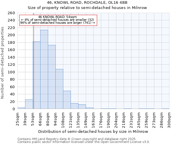 46, KNOWL ROAD, ROCHDALE, OL16 4BB: Size of property relative to detached houses in Milnrow