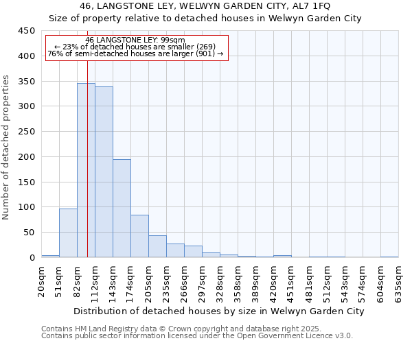 46, LANGSTONE LEY, WELWYN GARDEN CITY, AL7 1FQ: Size of property relative to detached houses in Welwyn Garden City