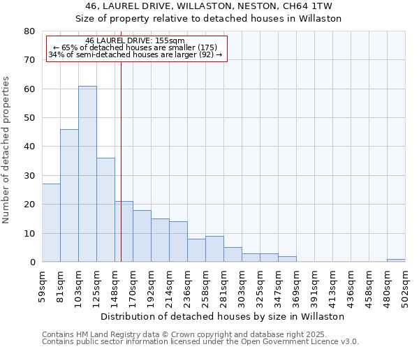 46, LAUREL DRIVE, WILLASTON, NESTON, CH64 1TW: Size of property relative to detached houses in Willaston