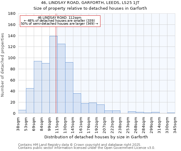 46, LINDSAY ROAD, GARFORTH, LEEDS, LS25 1JT: Size of property relative to detached houses in Garforth