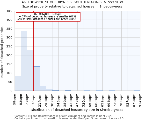 46, LODWICK, SHOEBURYNESS, SOUTHEND-ON-SEA, SS3 9HW: Size of property relative to detached houses in Shoeburyness