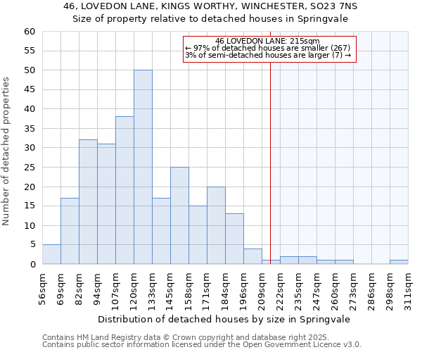 46, LOVEDON LANE, KINGS WORTHY, WINCHESTER, SO23 7NS: Size of property relative to detached houses in Springvale