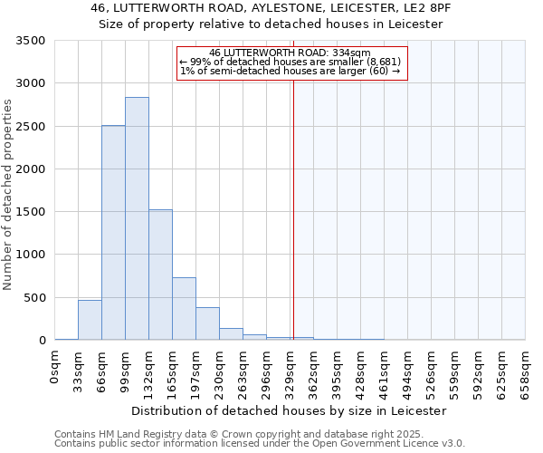 46, LUTTERWORTH ROAD, AYLESTONE, LEICESTER, LE2 8PF: Size of property relative to detached houses in Leicester