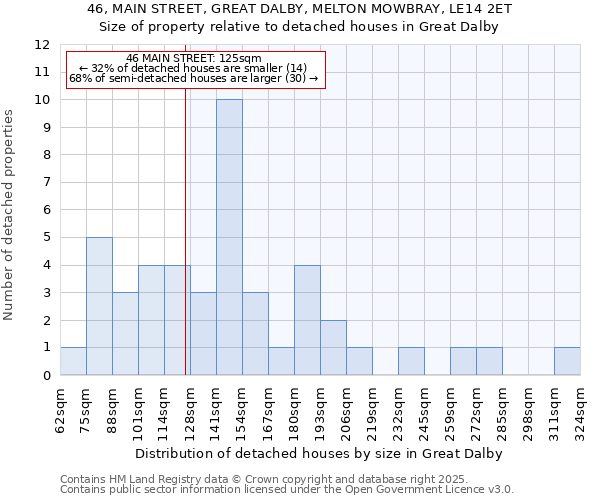 46, MAIN STREET, GREAT DALBY, MELTON MOWBRAY, LE14 2ET: Size of property relative to detached houses in Great Dalby