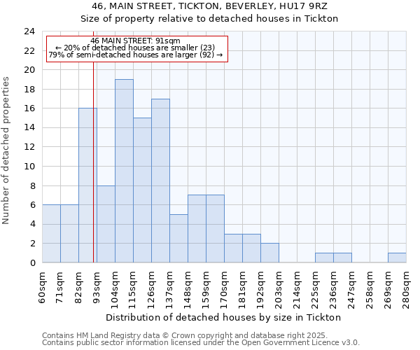 46, MAIN STREET, TICKTON, BEVERLEY, HU17 9RZ: Size of property relative to detached houses in Tickton