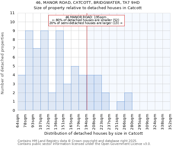 46, MANOR ROAD, CATCOTT, BRIDGWATER, TA7 9HD: Size of property relative to detached houses in Catcott