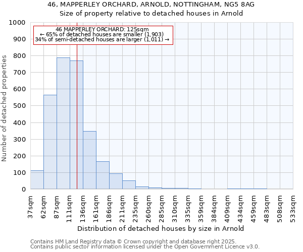 46, MAPPERLEY ORCHARD, ARNOLD, NOTTINGHAM, NG5 8AG: Size of property relative to detached houses in Arnold