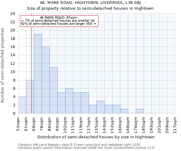 46, MARK ROAD, HIGHTOWN, LIVERPOOL, L38 0BJ: Size of property relative to detached houses in Hightown