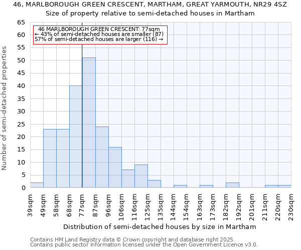 46, MARLBOROUGH GREEN CRESCENT, MARTHAM, GREAT YARMOUTH, NR29 4SZ: Size of property relative to detached houses in Martham