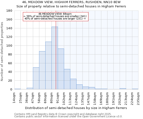 46, MEADOW VIEW, HIGHAM FERRERS, RUSHDEN, NN10 8EW: Size of property relative to detached houses in Higham Ferrers