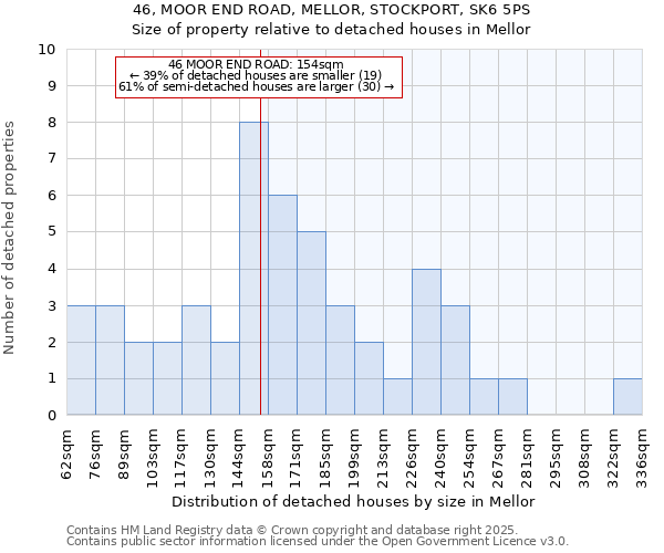 46, MOOR END ROAD, MELLOR, STOCKPORT, SK6 5PS: Size of property relative to detached houses in Mellor