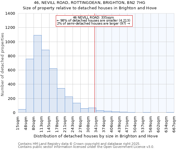 46, NEVILL ROAD, ROTTINGDEAN, BRIGHTON, BN2 7HG: Size of property relative to detached houses in Brighton and Hove