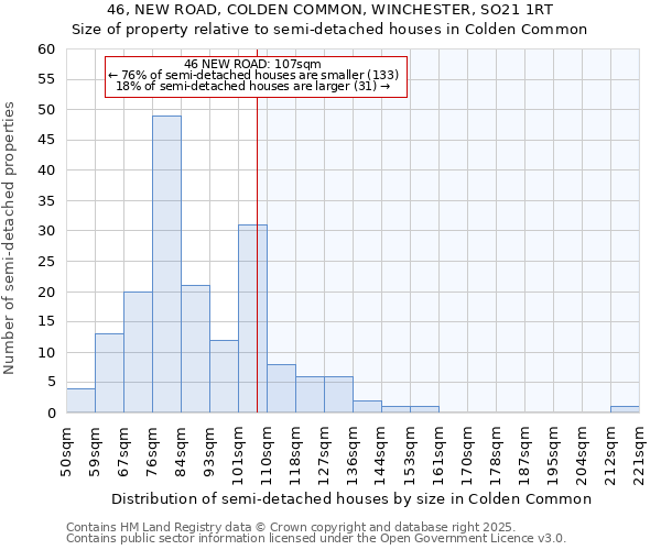 46, NEW ROAD, COLDEN COMMON, WINCHESTER, SO21 1RT: Size of property relative to detached houses in Colden Common