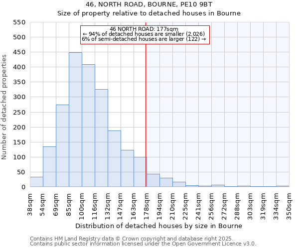 46, NORTH ROAD, BOURNE, PE10 9BT: Size of property relative to detached houses in Bourne