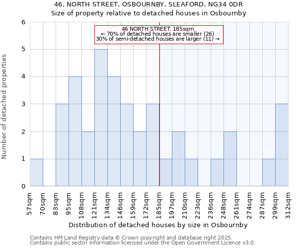 46, NORTH STREET, OSBOURNBY, SLEAFORD, NG34 0DR: Size of property relative to detached houses in Osbournby