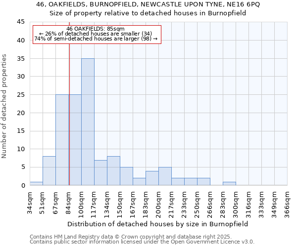 46, OAKFIELDS, BURNOPFIELD, NEWCASTLE UPON TYNE, NE16 6PQ: Size of property relative to detached houses in Burnopfield