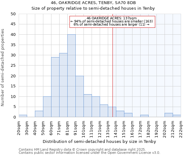 46, OAKRIDGE ACRES, TENBY, SA70 8DB: Size of property relative to detached houses in Tenby